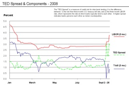 Ted Spread Chart - Data To 9 26 08